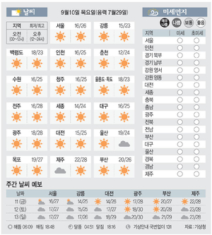 [날씨이야기] 9월10일 목요일(음력 7월29일)