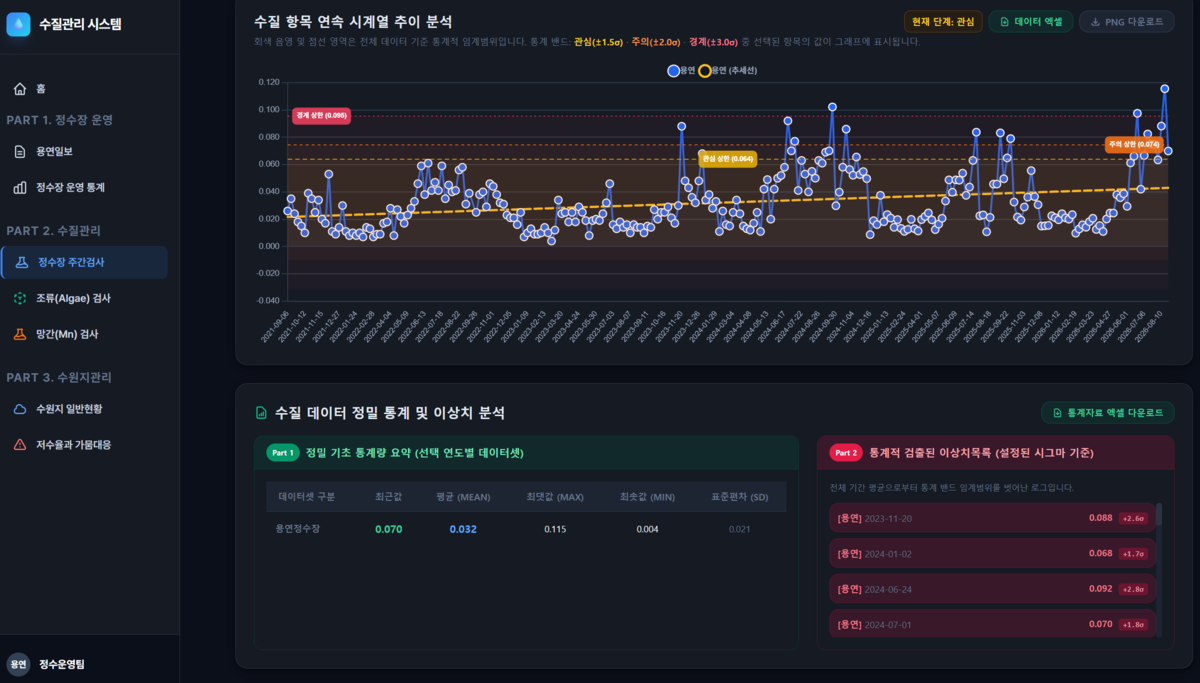 공무원이 전국 최초 수질 예측 시스템 개발…AI 업무혁신 우수사례 선정