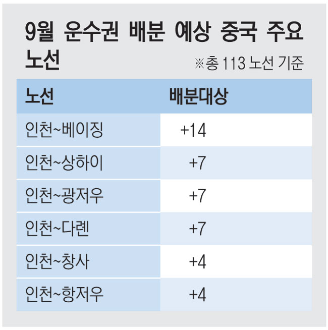 어느 LCC 웃을까... 운수권 배분 '中 알짜노선' 경쟁 - 뉴스 썸네일 이미지