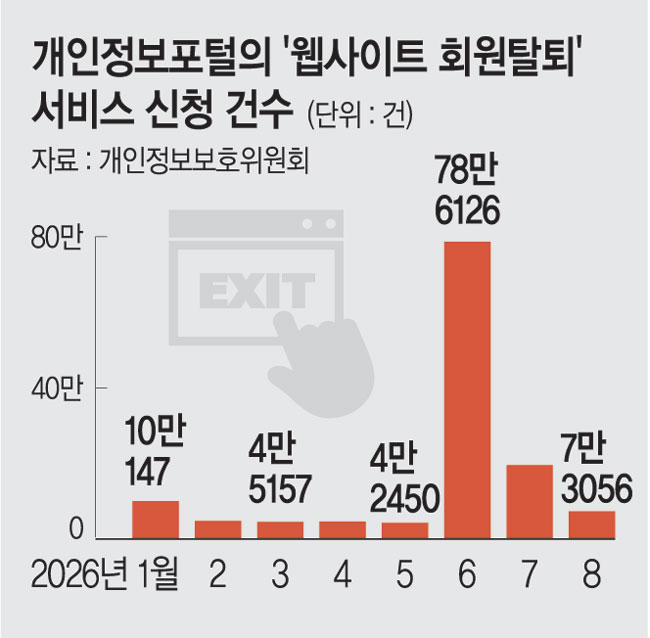 유출된 내 정보 찾아 삭제… ‘AI로 흔적 지우기’ 확산