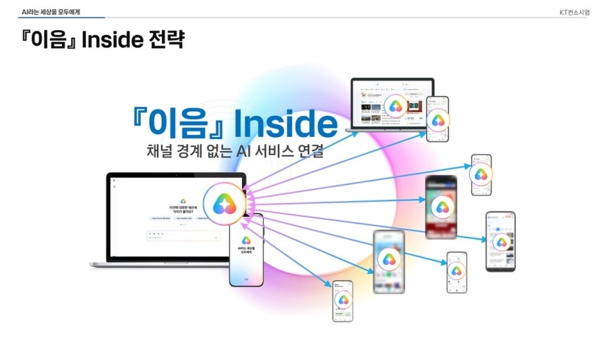 KT ‘모두의 AI’ 승부수 띄운다…6000만 서비스에 AI 장착