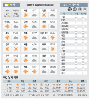 [날씨이야기] 9월15일 화요일(음력 8월5일)