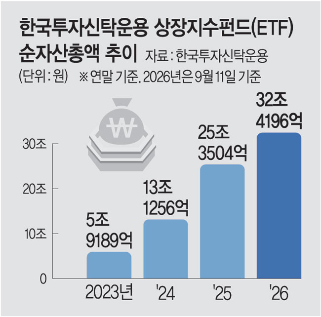 계열 금융사 없이도 125조 운용... AI·반도체 상품 적시 개발 '주효'... - 뉴스 썸네일 이미지