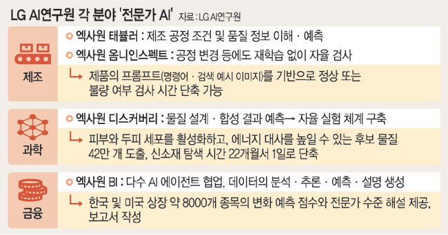 LG ‘특화 AI’로… 탈모 효과물질 도출 22개월→1일