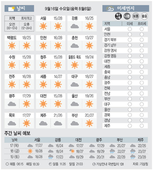 [날씨이야기] 9월16일 수요일(음력 8월6일)