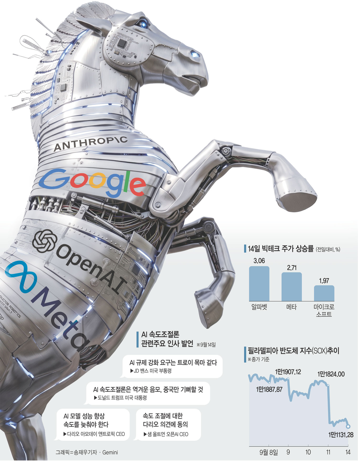 빅테크 ‘트로이 목마’?… AI 조절론에 주가 대혼란
