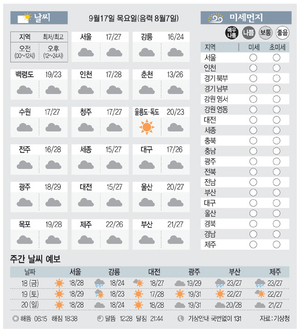 [날씨이야기] 9월17일 목요일(음력 8월7일)