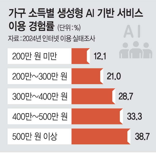 AI도 빈익빈부익부… “체험판은 0원, 7개 구독땐 月 60만원”