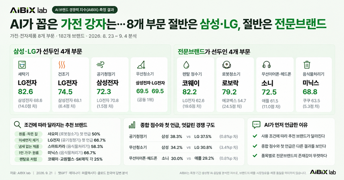 AI가 꼽은 국내 가전 추천 1순위는? 삼성-LG ‘양강’ 속 특정 전문분야 기업들 선전