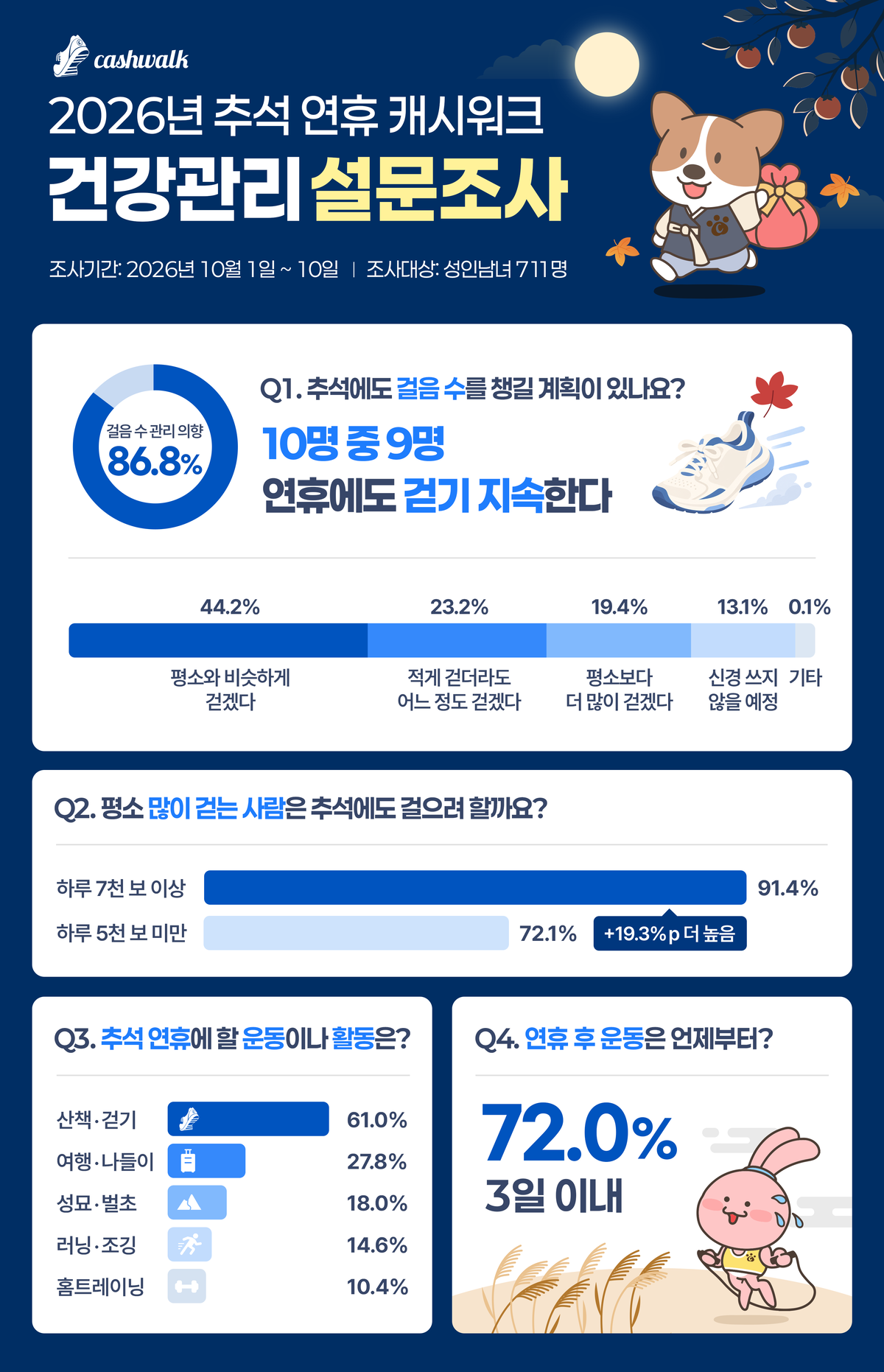 "추석기간에도 건강 위해 걸어야"...캐시워크 앱 사용자 10명 중 9명 '... - 뉴스 썸네일 이미지