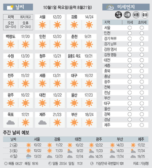 [날씨이야기]10월1일 목요일(음력 8월21일)