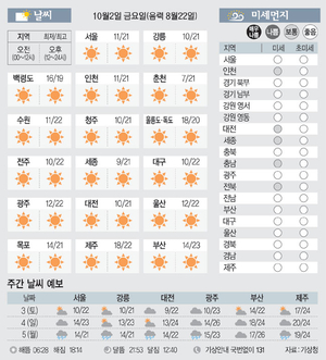 [날씨이야기]10월2일 금요일(음력 8월22일)