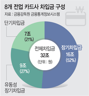 주요국 국채금리 발작에 국내 카드사들 ‘덜덜’