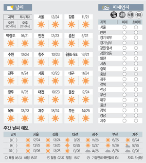 [날씨이야기]10월7일 수요일(음력 8월27일)