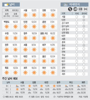 [날씨이야기]10월8일 목요일(음력 8월28일)