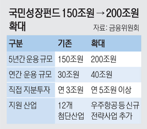 2차 국민성장펀드 목표액 55% 그쳐… 투자위험성 설명 여부도 논란