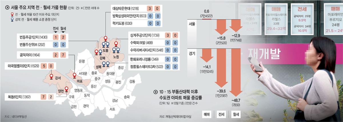 마포 1164세대 전세 달랑 '2'... 강남집값 꺾였지만 세입자 고통[부동... - 뉴스 썸네일 이미지