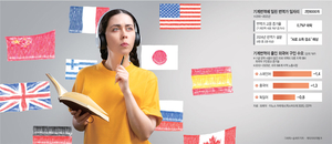 AI로 외국어 돌리는 시대… 유럽 번역가 62% 소득 줄었다[Global Window]