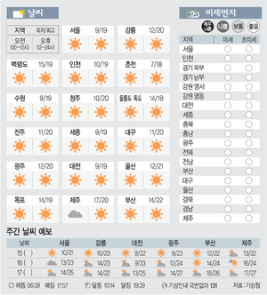 [날씨이야기]10월14일 수요일(음력 9월4일)