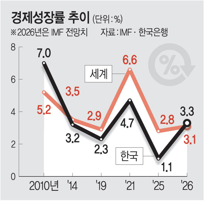 '반도체의 힘', ADB·IMF 줄상향... 韓성장률 16년만에 세계평균 넘어 - 뉴스 썸네일 이미지