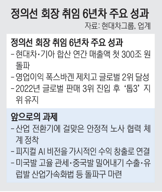 매출 300조 시대 연 정의선… 피지컬 AI로 확장