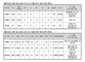 최원준·힐리어드·아빌라 등 6명, 프로야구 9∼10월 월간 MVP 후보 선정