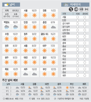 [날씨이야기]10월15일 목요일(음력 9월5일)