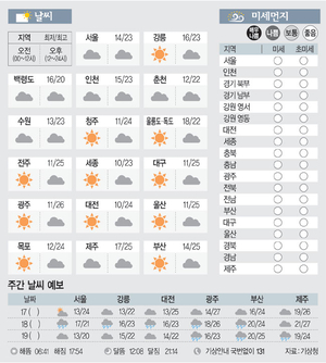 [날씨이야기]10월16일 금요일(음력 9월6일)