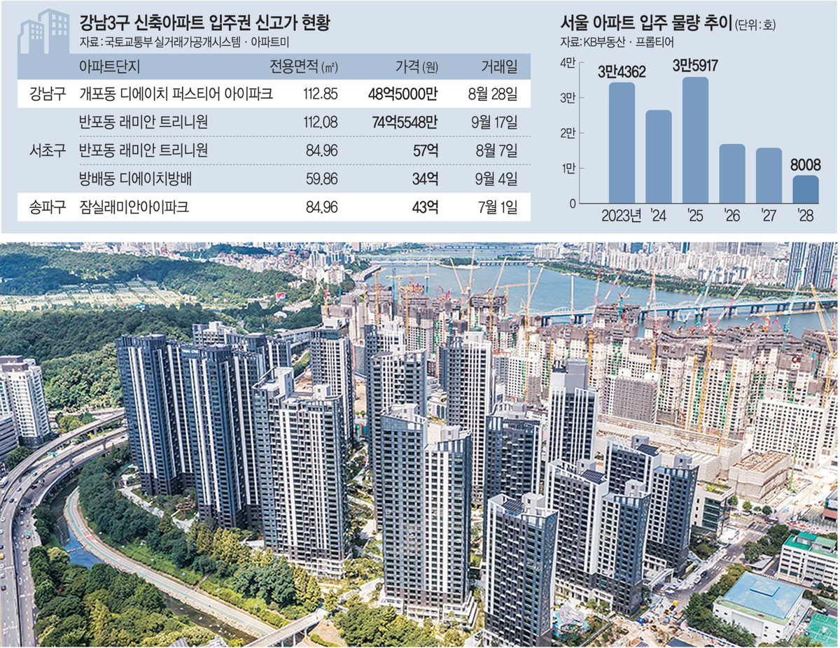 반포 트리니원 84㎡ 57억...강남3구 신축 입주권 '신고가 행진' - 뉴스 썸네일 이미지