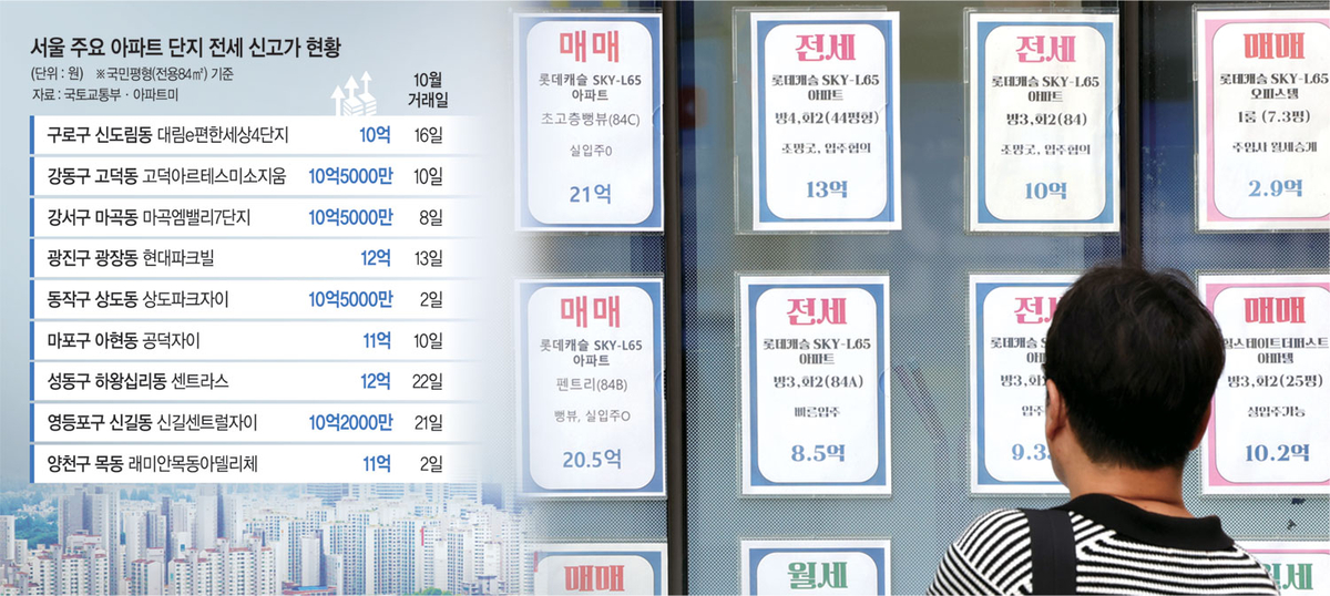 “7억에 살고 있는데 3억 더 달라니”… 서울 ‘10억 전세’ 속출