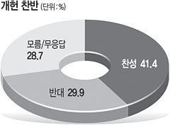 <흐름 짚어보기-민심>“개헌 찬성” 41.4%-“반대” 29.9%