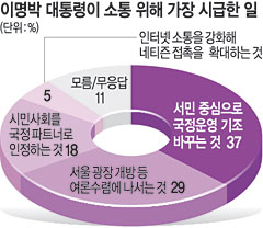 <흐름 짚어보기-민심>“서민중심으로 국정기조 전환을” 37%