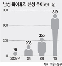 육아휴직男 ‘8년새 11배’ 프렌디족 늘었다