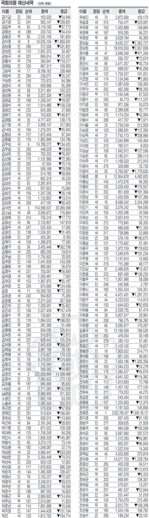 고위공직자 재산공개>국회의원 평균재산 새누리 51억-민주 17억 | 문화일보