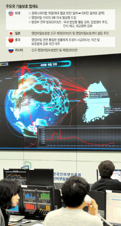 <‘성장동력’ 산업 기밀이 샌다>기술개발 17兆 vs 기술보호 100억… 예산부터 ‘保安 불감증’