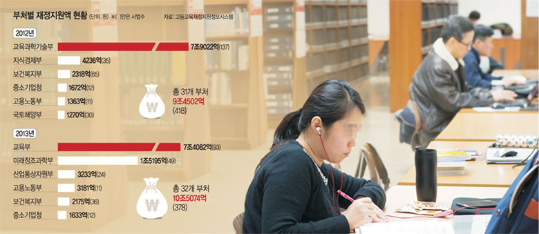 <위기의 한국경제, 구조개혁 없이 미래 없다>대학지원 年10조… 서울 주요大만 ‘중복특혜’ 지방은 ‘枯死’