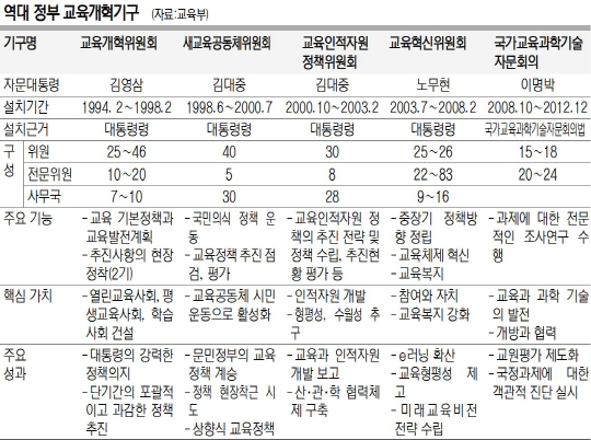 <위기의 한국경제, 구조개혁 없이 미래 없다-끝>“現 교육개혁 성과낼 때” vs “정치적 독립기구로 신설해야”