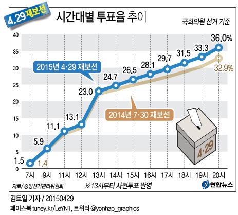 (서울=연합뉴스) 중앙선거관리위원회는 4·29 재·보궐선거일인 29일(잠정) 국회의원 선거구 4곳의 투표율이 36.0%(사전투표 반영)로 집계됐다고 밝혔다.