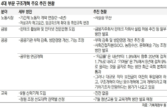 <벼랑 끝 수출한국>변화 거부하는 노동·공공·금융·교육… ‘경제 숨통’ 꽉 막아