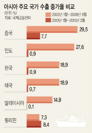 <벼랑 끝 수출한국>R&D 지원 끊기고 납품신고 어렵고… 경쟁력 좀먹는 ‘규제’