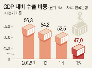 <벼랑 끝 수출한국>GDP대비 수출비중 5년來 최저치… 성장률 잠식