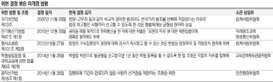 <삼권분립 뒤흔드는 ‘立法독재’>부실·졸속·청부 입법 남발… 憲裁 27년간 법률 247건 ‘위헌’