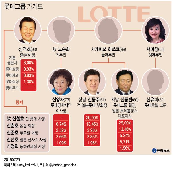 <그래픽> 롯데그룹 가계도