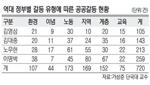 <2015 대한민국 갈등 리포트>이명박 정부 259건 ‘最多’ … 70.3%가 민·관 갈등