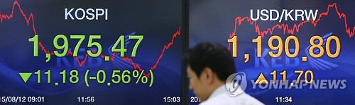 중국 위안화의 추가 평가절하로 코스피가 하락한 12일 오후 서울 중구 외환은행 본점 딜링룸에서 한 직원이 종가가 뜬 스크린 앞을 지나고 있다. (서울=연합뉴스)