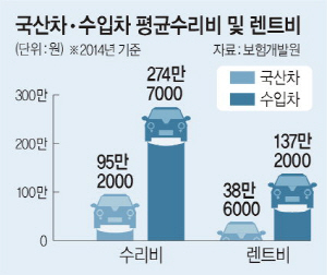 <위기의 자동차산업>수리·렌트비 국산車의 3.1배… “수입車 보험료 올려야”