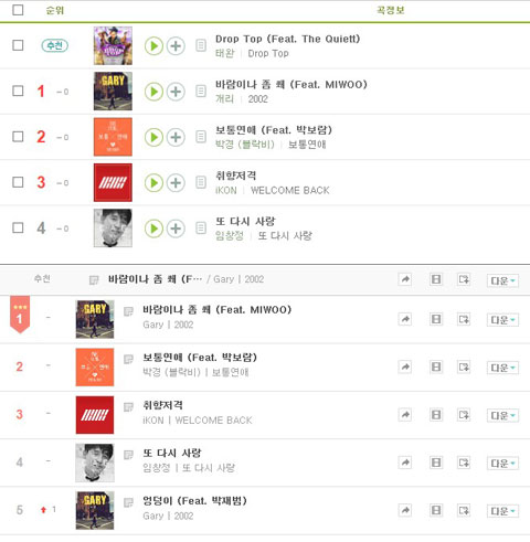 국내 음원 유통사 점유율 1, 2위를 차지하고 있는 멜론(위 사진)과 지니(아래)의 음원차트 화면. 두 유통사 모두 순위표 상단에 자사가 메인 유통하는 신곡을 추천곡으로 내세웠다.
