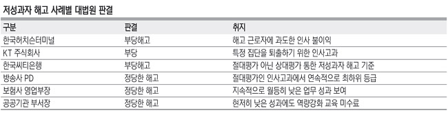 <노동개혁에 한국경제 달렸다>‘低성과자 해고’가 ‘쉬운 해고’?… 명확한 기준 마련이 관건