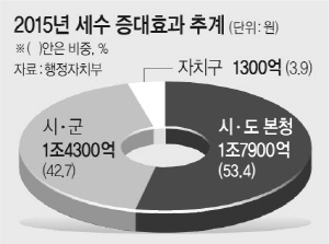 <지방재정 개혁, 지금이 골든타임>자치구, 지방稅收 혜택 없이 복지비 부담만 가중