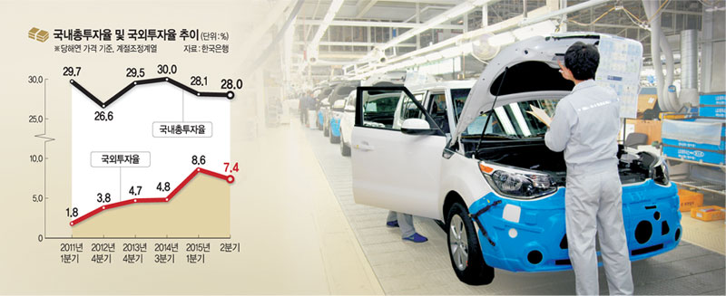 <기업 경쟁력, 사업재편에 달렸다>기업들 선제적 구조조정 어려워 국내투자 꺼리고 해외로